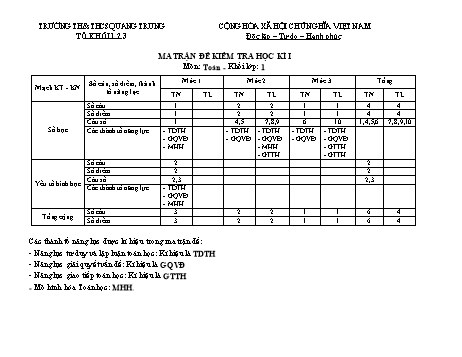 Đề kiểm tra học kì I năm học 2022-2023 môn Toán Lớp 1 - Trường TH và THCS Quang Trung (Có đáp án)