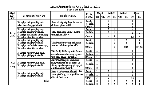 Ma trận và đề kiểm tra cuối kì II môn Toán Lớp 1 - Đề 2 - Sách Cánh diều (Có đáp án)