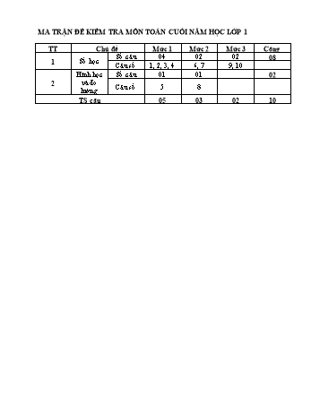 Kiểm tra học kì 2 Toán Lớp 1 (Sách Cánh diều) - Năm học 2022-2023 (Có ma trận và đáp án)